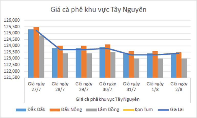 Bieu do gia ca phe ngay 2.8.2024_1722569822.png